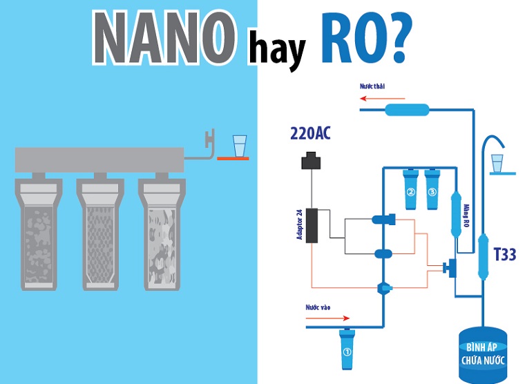 Chọn mua máy lọc nước RO hay nano phụ thuộc nhiều yếu tố khác nhau
